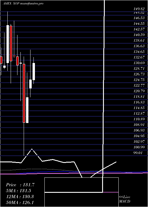 monthly chart SpdrS
