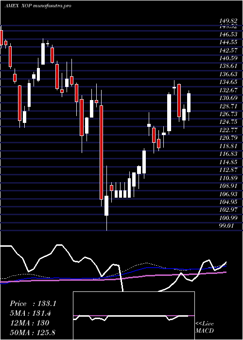 weekly chart SpdrS