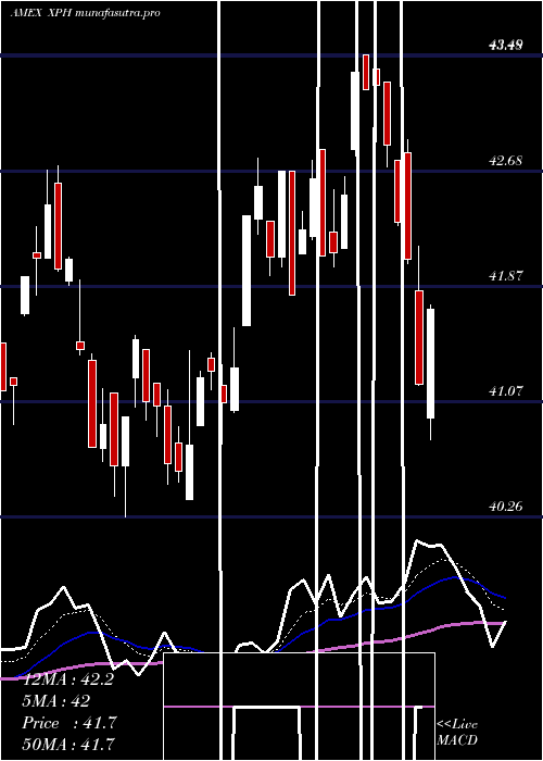  Daily chart SpdrS