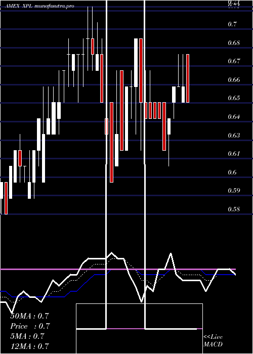 Daily chart SolitarioExploration