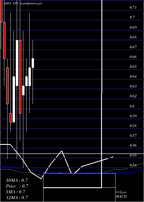 monthly chart SolitarioExploration
