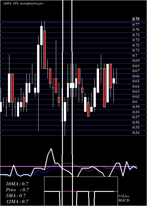 weekly chart SolitarioExploration