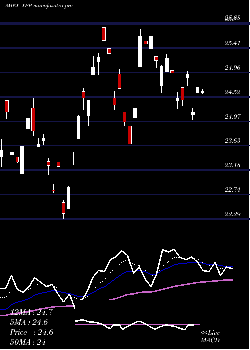Daily chart UltraFtse