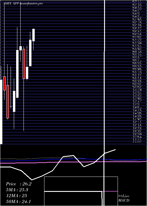 monthly chart UltraFtse