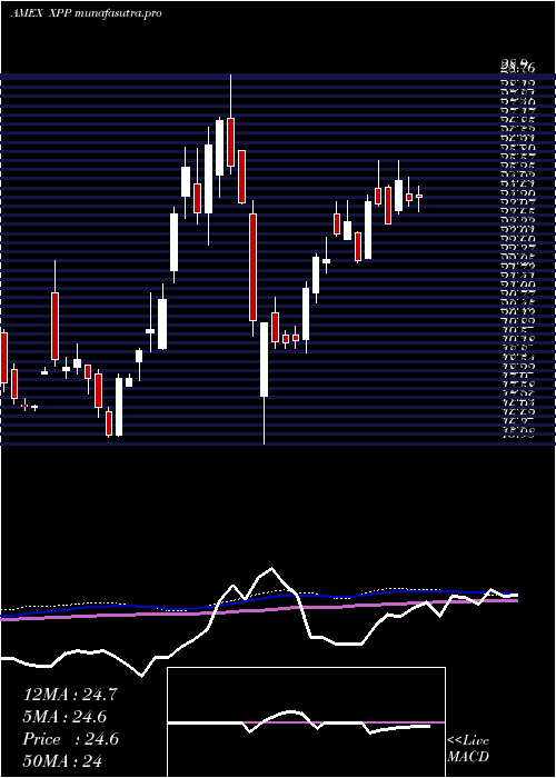 weekly chart UltraFtse