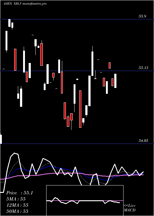 Daily chart PowersharesS