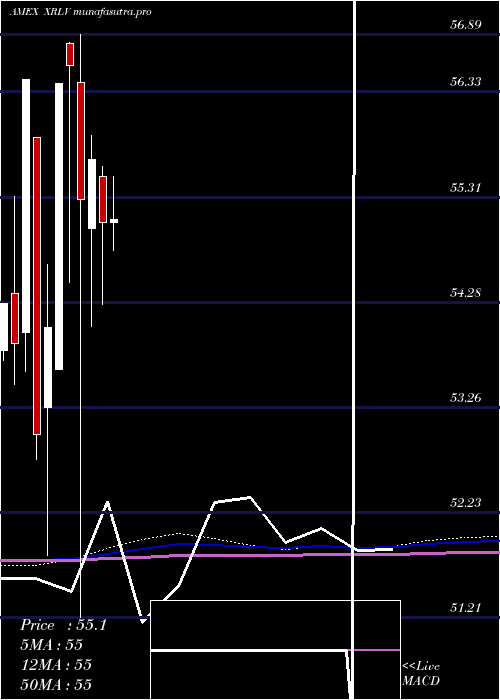 monthly chart PowersharesS