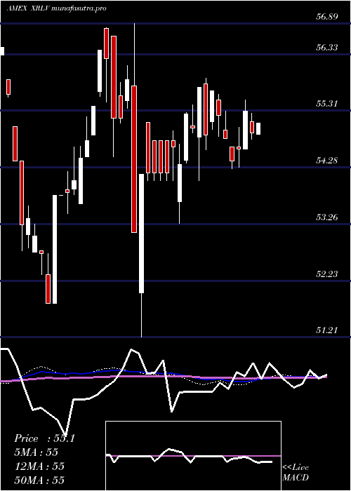 weekly chart PowersharesS