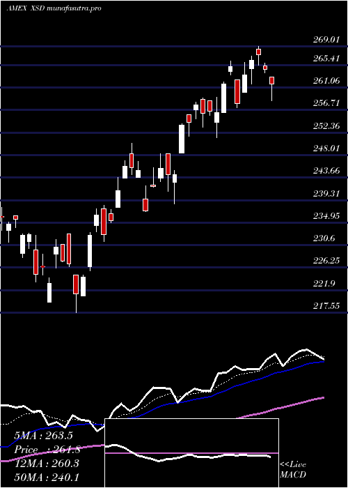 Daily chart SpdrS