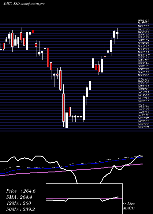 weekly chart SpdrS