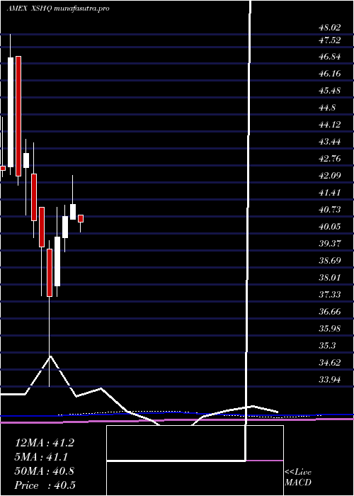  monthly chart SP
