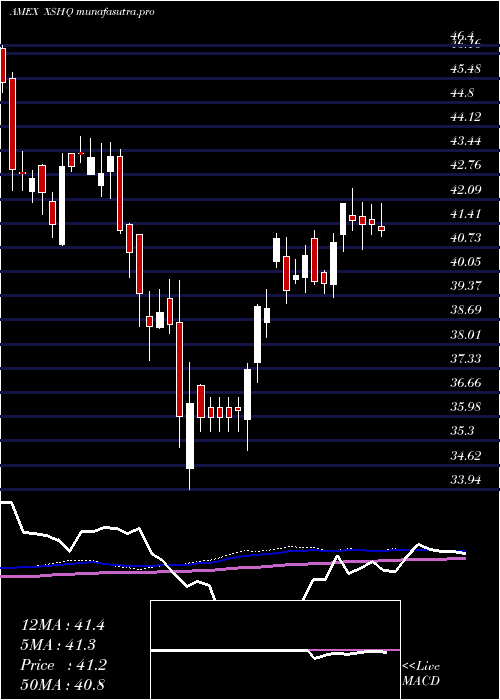  weekly chart SP