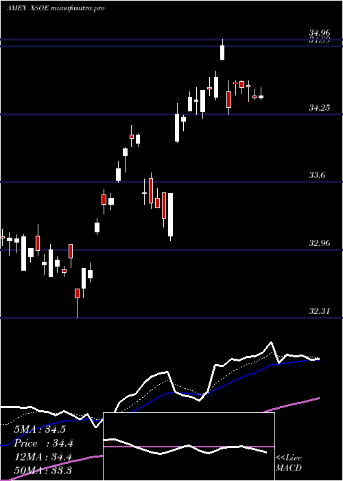 Daily chart WisdomtreeEmerging