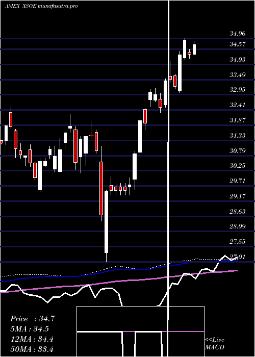 weekly chart WisdomtreeEmerging