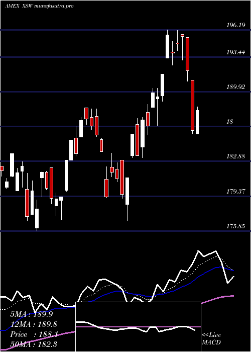Daily chart SpdrS