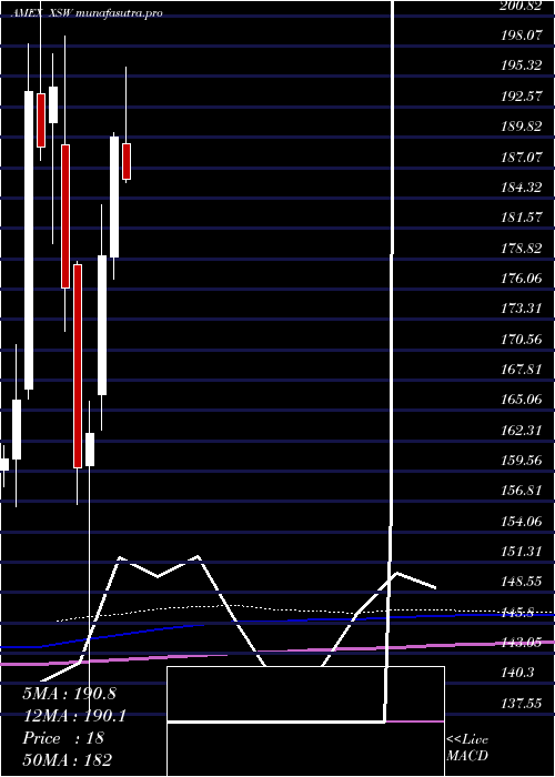 monthly chart SpdrS