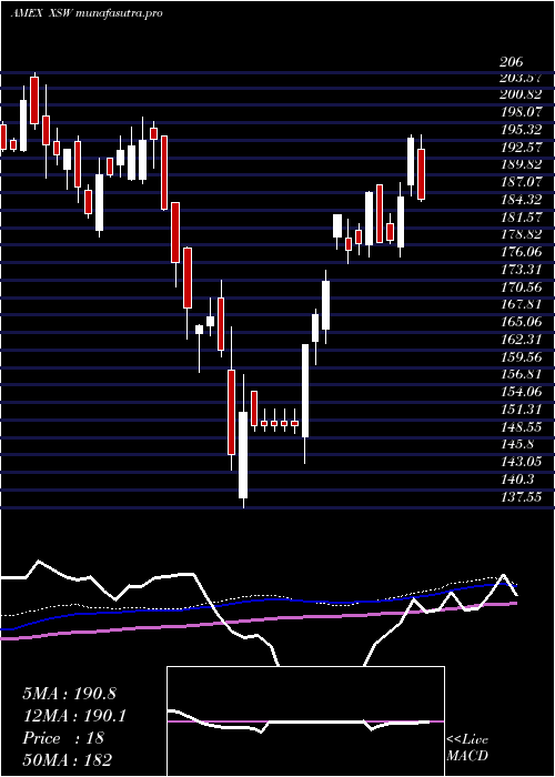 weekly chart SpdrS
