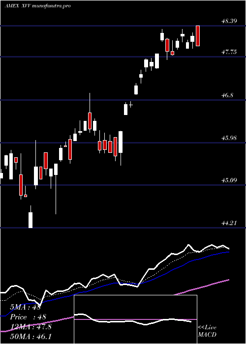 Daily chart IsharesEsg