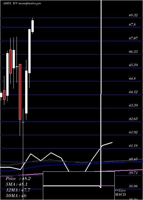 monthly chart IsharesEsg
