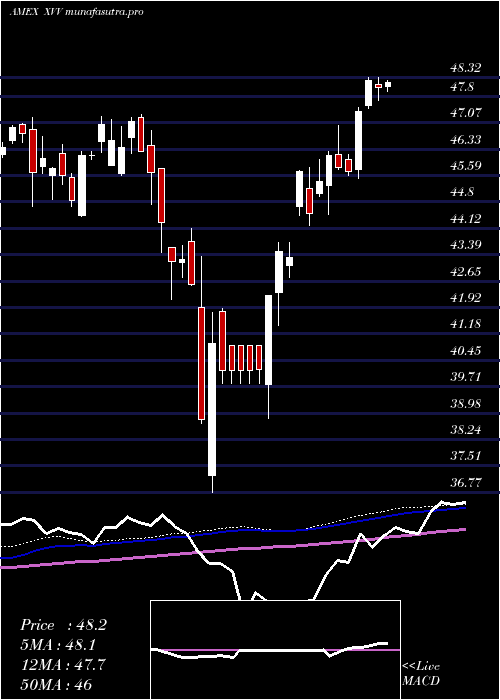weekly chart IsharesEsg