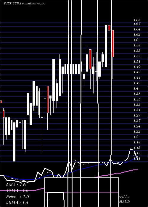 Daily chart CbdmdInc
