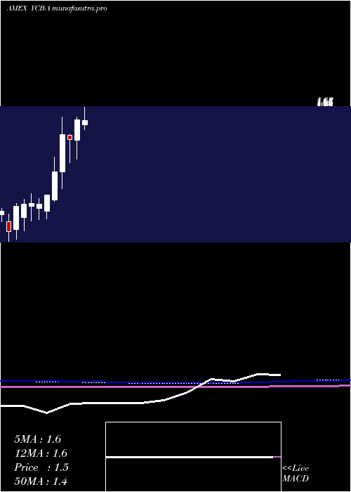 monthly chart CbdmdInc
