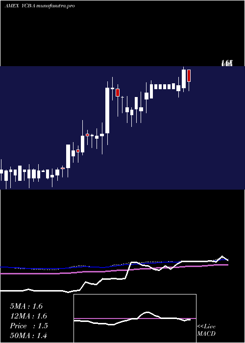 weekly chart CbdmdInc
