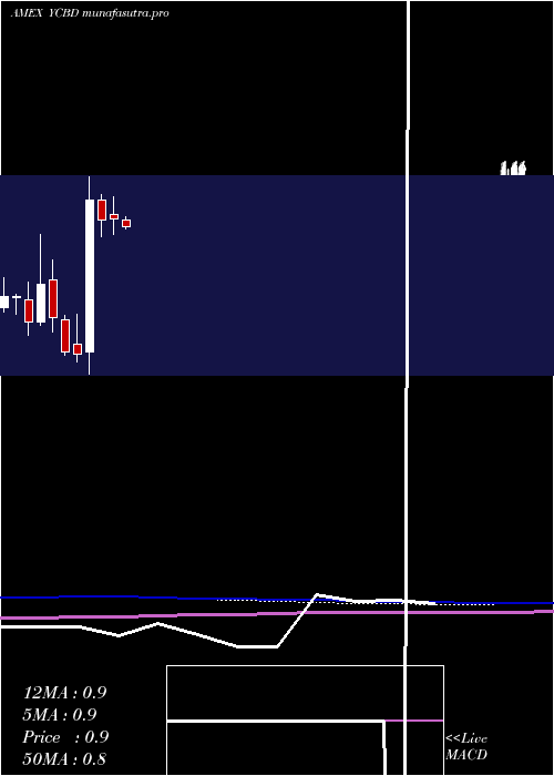  monthly chart CbdmdInc