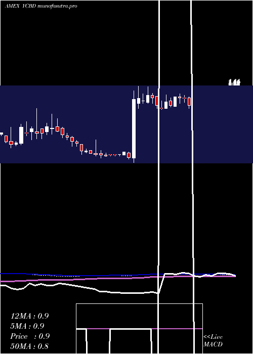  weekly chart CbdmdInc