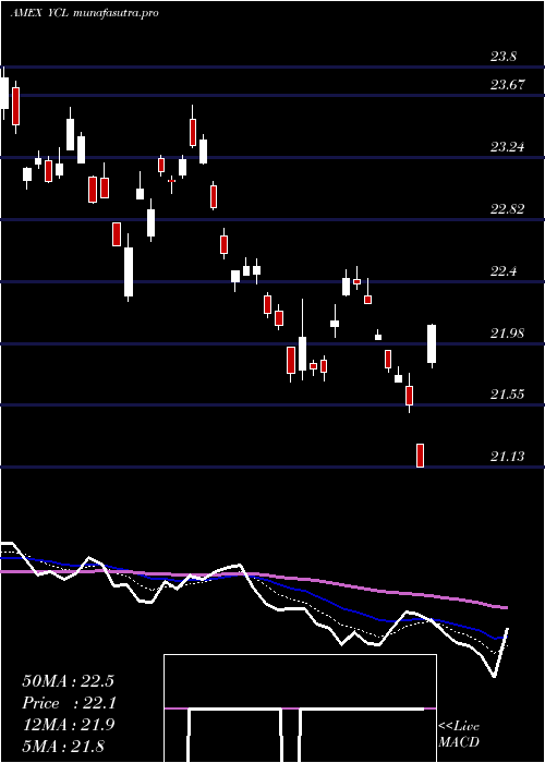  Daily chart UltraYen