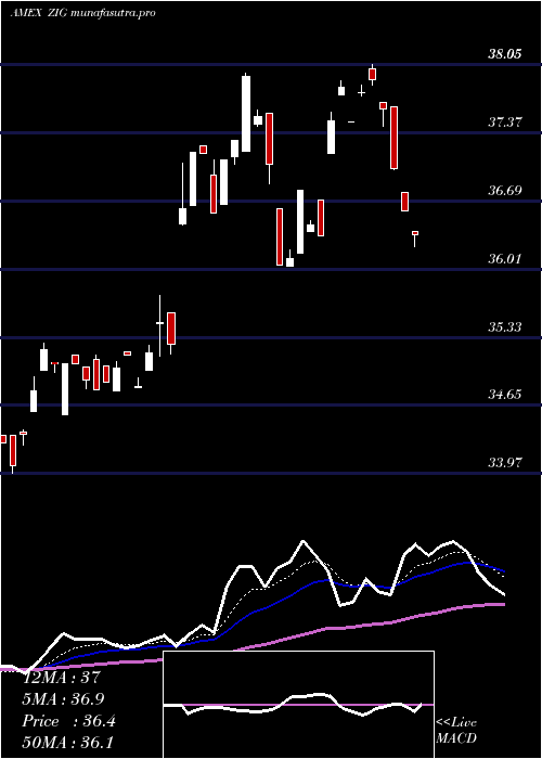 Daily chart AcquirersFund
