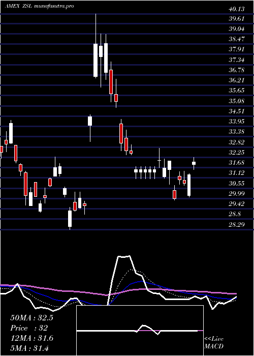  Daily chart UltrashortSilver