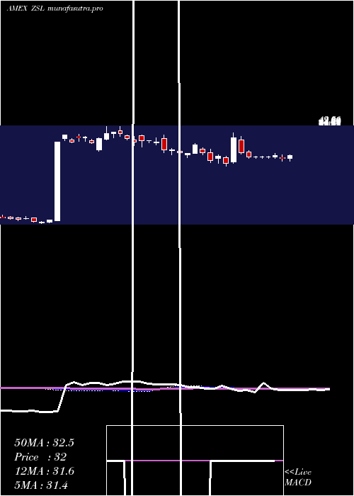  weekly chart UltrashortSilver