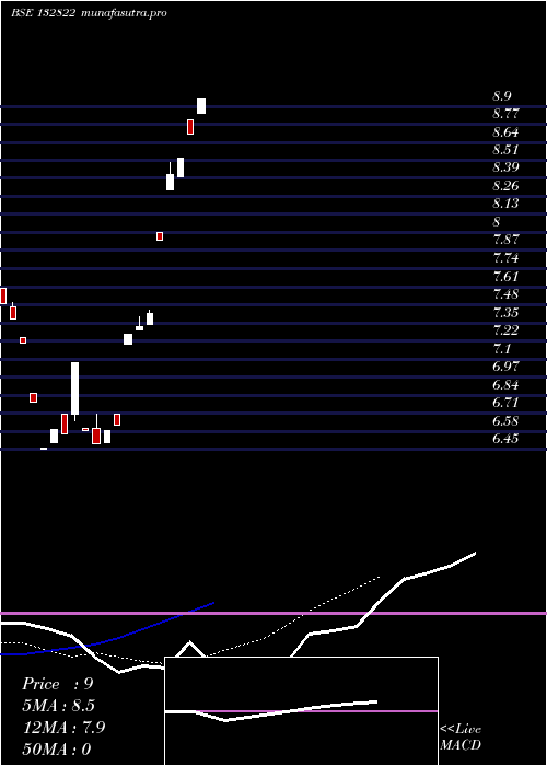 Daily chart VodafoneIdea