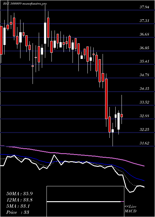  Daily chart ASarabhai