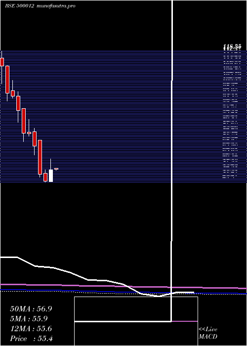 monthly chart AndhraPetro