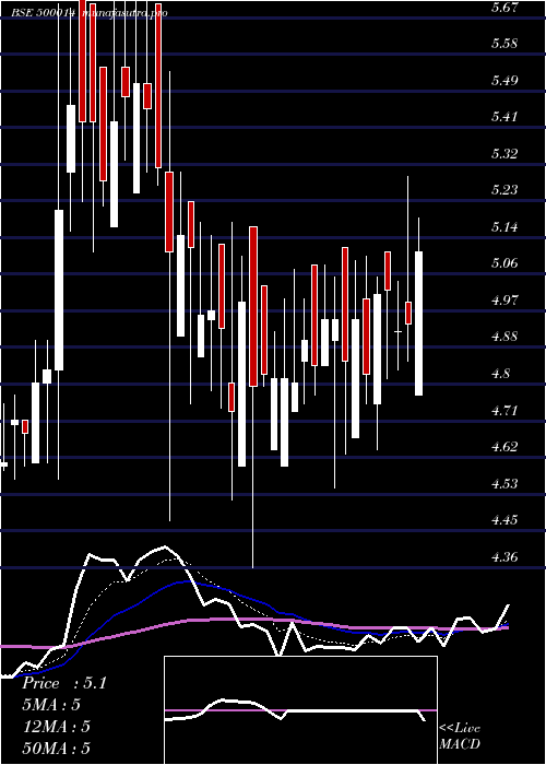 Daily chart Utique