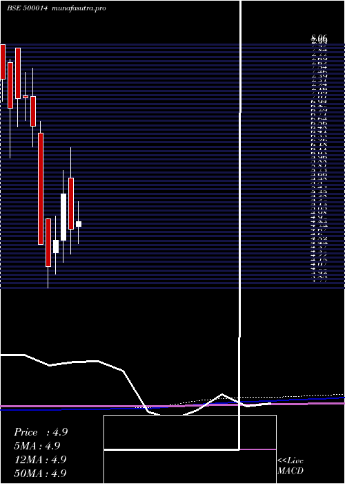 monthly chart Utique