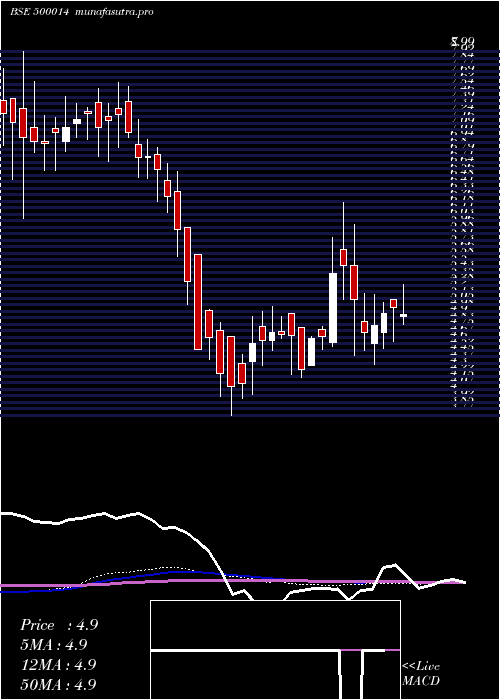weekly chart Utique