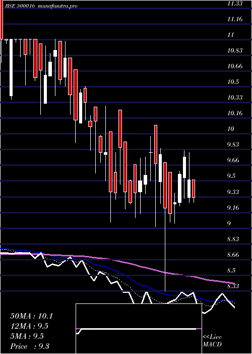 Daily chart Arunahtel