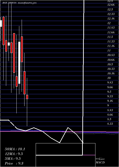 monthly chart Arunahtel
