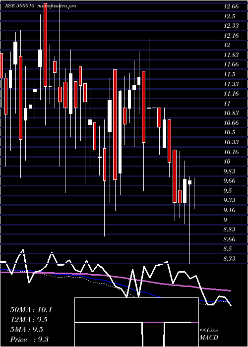 weekly chart Arunahtel