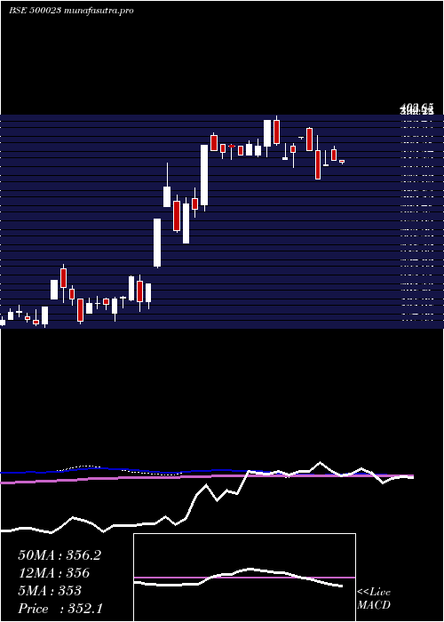 weekly chart Asianhotnr