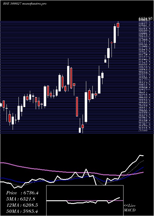 Daily chart Atul