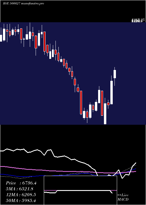 weekly chart Atul