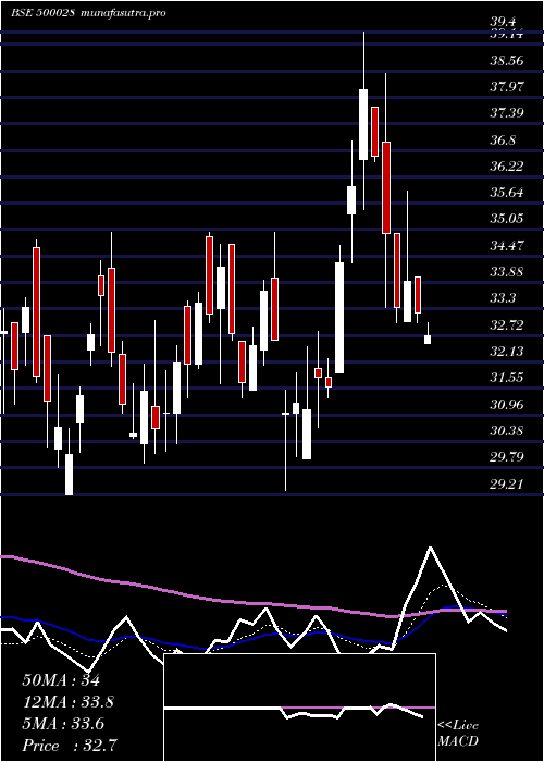 Daily chart AtvProjects