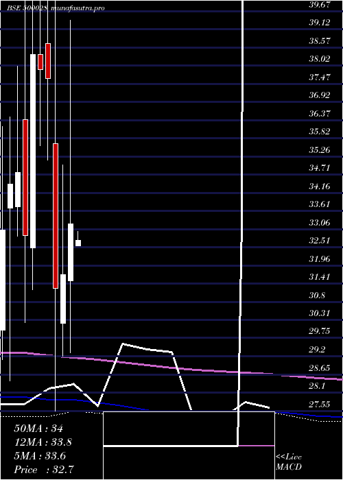 monthly chart AtvProjects