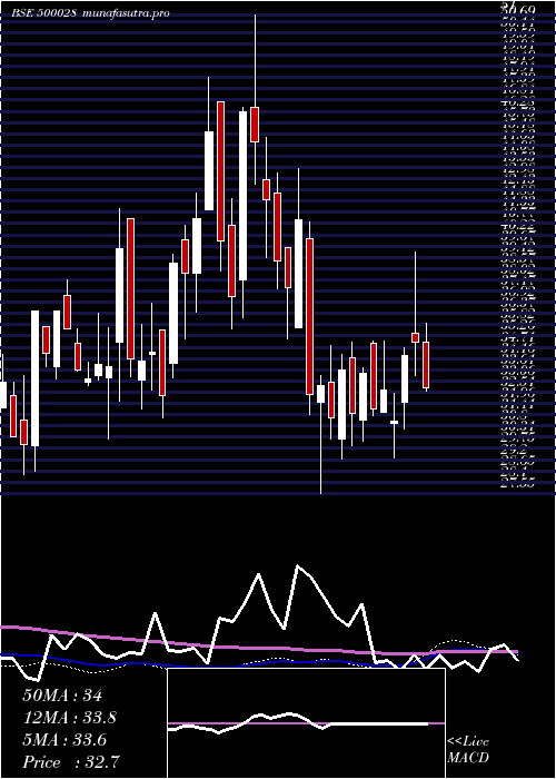 weekly chart AtvProjects