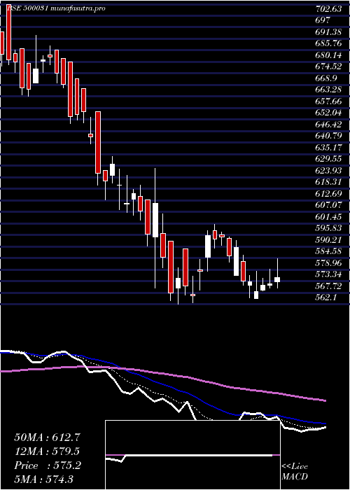 Daily chart BajajElect