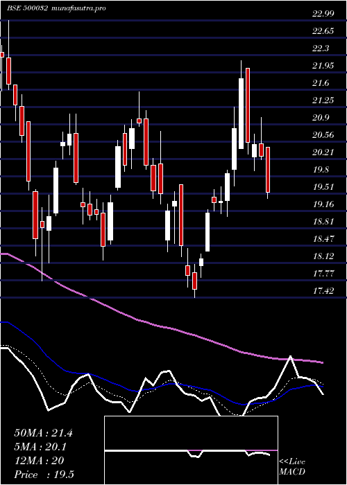  Daily chart Bajajhind